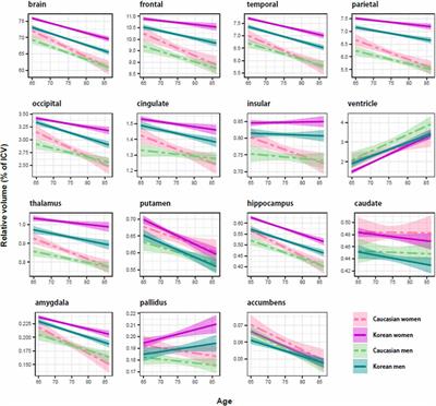 The Aging Slopes of Brain Structures Vary by Ethnicity and Sex: Evidence From a Large Magnetic Resonance Imaging Dataset From a Single Scanner of Cognitively Healthy Elderly People in Korea